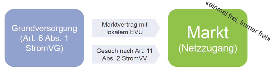 Grundversorgung Marktvertrag Netzzugang